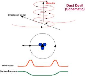 This graphic illustrates the wind pattern in a dust devil, and presents the characteristic pressure and wind speed signatures expected if a dust devil were to pass directly over the NASA's Pathfinder lander.