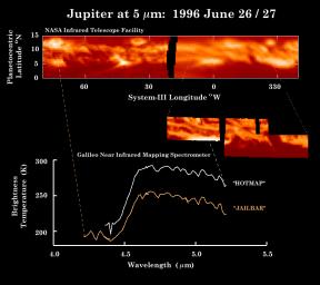 These observations of Jupiter's equator in thermal (heat) emission were made by NASA's Infrared Telescope Facility (top panel) within hours of the Near-Infrared Mapping Spectrometer (NIMS) instrument image (middle inset) and the spectra (bottom). 