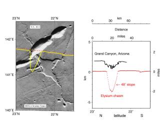 Comparison of the cross-sectional relief of the deepest portion of the Grand Canyon (Arizona) on Earth versus NASA's Mars Global Surveyor's view of a common type of chasm on Mars in the western Elysium region during the MGS capture orbit calibration pass.