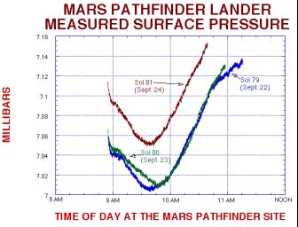 In this figure from NASA's Mars Pathfinder, you can see a significant increase in pressure on Sol 81, Sept. 25 1997. This is an indication of a frontal system has moved across the landing sight.