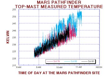 This temperature figure shows the change in the mean and variance of the temperature fluctuations at NASA's Mars Pathfinder landing site. The science team suspects that a cold front has past of the landing sight between Sols 80 and 81, Sept. 25 & 26, 1997