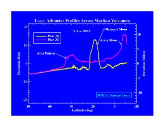 This laser altimeter profile across Martian volcanoes is from NASA's Mars Global Surveyor.