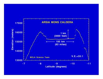 This laser altimeter profile across Arsia Mons volcano is from NASA's Mars Global Surveyor.