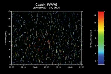 Lightning sounds from Saturn can be heard via radio signals received by the radio and
plasma wave science instrument on NASA's Cassini spacecraft.