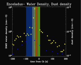This plot shows results from NASA's Cassini's ion neutral mass spectrometer and cosmic dust analyzer, obtained during the spacecraft's close approach to Enceladus on July 14, 2005.