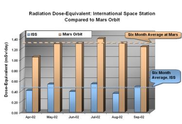 Data from NASA's Mars Odyssey spacecraft's Martian radiation environment experiment show that the radiation dose equivalent at Mars is two to three times greater than that aboard the International Space Station.