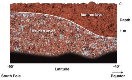 This diagram shows a possible configuration of ice-rich and dry soil in the upper meter (3 feet) of Mars. The ice-rich soil was detected by the gamma ray spectrometer suite of instruments aboard NASA's Mars Odyssey spacecraft.