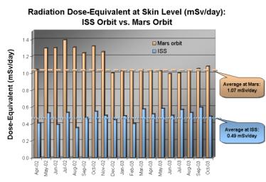 This graphic from NASA's 2001 Mars Odyssey released on Dec 8, 2003 shows the radiation dose equivalent as measured by Odyssey's martian radiation environment experiment at Mars.