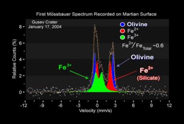 This spectrum captured by NASA's Mars Exploration Rover Spirit shows the presence of three different iron-bearing minerals in the soil at the rover's landing site. One mineral has been identified as olivine, a shiny green rock commonly found in lava.