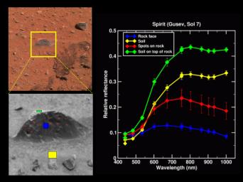 NASA's Mars Exploration Rover Spirit shows the 'Magic Carpet' region near the rover at Gusev Crater, Mars. Each color on the spectra matches a line on the graph assessing the varying mineral compositions of martian rocks and soils. 
