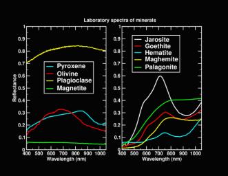 Line graphs of laboratory spectra of typical minerals found in igneous rocks, which are rocks related to magma or volcanic activity.