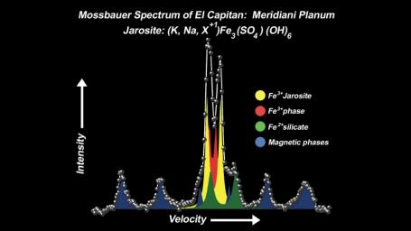 This spectrum, taken by NASA's Mars Exploration Rover Opportunity's Moessbauer spectrometer, shows the presence of an iron-bearing mineral called jarosite in the collection of rocks dubbed 'El Capitan'