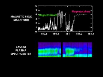 This graph illustrates NASA's Cassini spacecraft's transition into Saturn's magnetosphere from an outer region called the magnetosheath.
