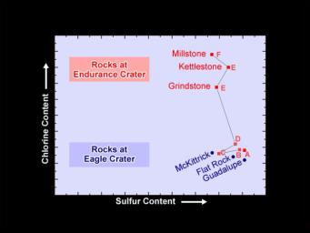 This plot shows that levels of the element chlorine rise dramatically in the deeper rocks lining the walls of the crater dubbed 'Endurance' on Mars. The data shown here were taken by NASA's Mars Exploration Rover Opportunity.