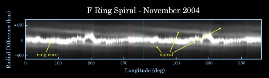 This map compiled by NASA's Cassini spacecraft of Saturn's F ring illustrates how the ghostly strands flanking the core of this contorted ring, when examined in detail, actually form a spiral structure wound like a spring around the planet.