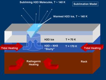 This graphic represents a possible model for mechanisms that could generate the water vapor and tiny ice particles detected by NASA's Cassini over the southern polar terrain on Enceladus.