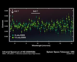 This infrared data from NASA's Spitzer Space Telescope -- called a spectrum -- tells astronomers that a distant gas planet, a so-called 'hot Jupiter' called HD 189733b, might be smothered with high clouds.