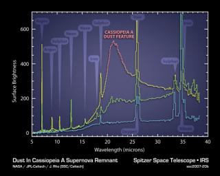 The elements and molecules that flew out of the Cassiopeia A star when it exploded about 300 years ago can be seen clearly for the first time in this plot of data, called a spectrum, taken by NASA's Spitzer Space Telescope.