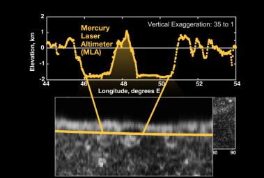 A close-up of the Mercury Laser Altimeter (MLA) profile of Mercury acquired during NASA's MESSENGER spacecraft's first Mercury flyby on January 14, 2008.