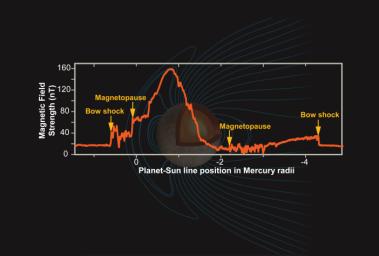 Mercury's Magnetic Field