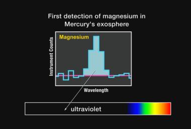 First Detection of Magnesium in Mercury's Exosphere