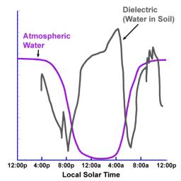 This graph presents simplified data from overnight measurements by the Thermal and Electrical Conductivity Probe on NASA's Phoenix Mars Lander from noon of the mission's 70th Martian day, or sol, to noon the following sol (Aug. 5 to Aug. 6, 2008).