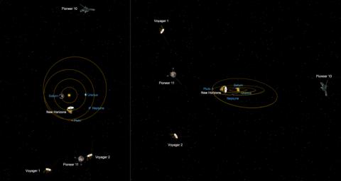 This graphic shows the relative positions of NASA's most distant spacecraft in early 2011, looking at the solar system from the side. Voyager 1 is the most distant spacecraft, 10.9 billion miles away from the sun at a northward angle.