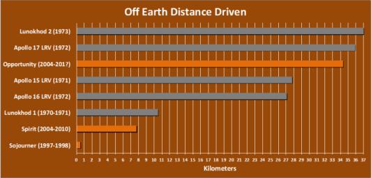 The total distance driven on Mars by NASA's Mars Exploration Rover, 34.36 kilometers by early December 2011, is approaching the record total for off-Earth driving, held by the robotic Lunokhod 2 rover operated on Earth's moon by the Soviet Union in 1973.
