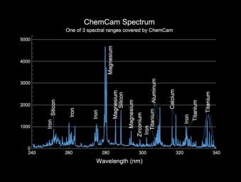 This image provides an example of the type of data collected by the Chemistry and Camera (ChemCam) instrument on NASA's Mars Science Laboratory mission's Curiosity rover.