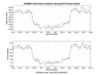 Observations of the total solar irradiance made with the ACRIM3 instrument on NASA's ACRIMSAT satellite on June 5 and 6, 2012, tracked the effect of the transit of Venus, which lasted about six hours.