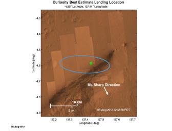 The green diamond shows approximately where NASA's Curiosity rover landed on Mars, a region about 2 kilometers northeast of its target in the center of the estimated landing region (blue ellipse).
