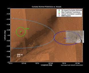 The red 'X' marks the spot where NASA's Curiosity rover landed on Mars. This is well within the targeted landing region, called the landing 

ellipse, marked by the light blue line.