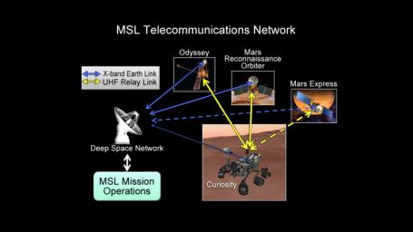 This chart illustrates how NASA's Curiosity rover talks to Earth. While the rover can send direct messages, it communicates more efficiently with the help of spacecraft in orbit, including NASA's Odyssey and MRO, and European Space Agency's Mars Express.