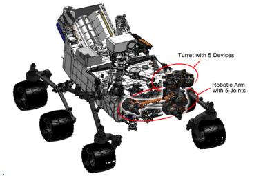 This engineering drawing shows the location of the arm on NASA's Curiosity rover, in addition to the arm's turret, which holds two instruments and three tools. The arm places and holds turret-mounted tools on rock and soil targets.