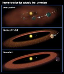 This illustration shows three possible scenarios for the evolution of asteroid belts. At the top, a Jupiter-size planet migrates through the asteroid belt, scattering material and inhibiting the formation of life on planets.