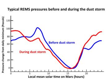This graph compares a typical daily pattern of changing atmospheric pressure (blue) with the pattern during a regional dust storm hundreds of miles away (red). The data are by the Rover Environmental Monitoring Station (REMS) on NASA's Curiosity rover.