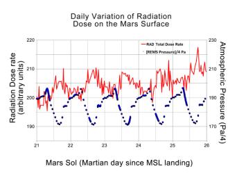 This graphic shows the daily variations in Martian radiation and atmospheric pressure as measured by NASA's Curiosity rover. As pressure increases, the total radiation dose decreases.