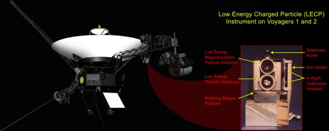 This graphic shows the NASA's Voyager 1 spacecraft and the location of its low-energy charged particle instrument. A labeled close-up of the low-energy charged particle instrument appears as the inset image.