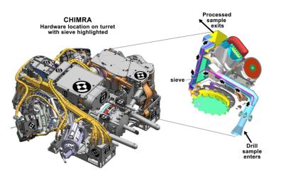 This figure shows the location of CHIMRA on the turret of NASA's Curiosity rover, together with a cutaway view of the device. CHIMRA processes samples from the rover's scoop or drill and delivers them to science instruments.