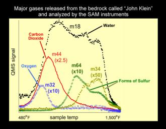 An analysis of a drilled rock sample from NASA's Curiosity rover shows the presence of water, carbon dioxide, oxygen, sulfur dioxide, and hydrogen sulfide released on heating.