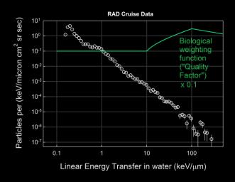 This graph based on data from the RAD instrument onboard NASA's Mars Science Laboratory spacecraft shows the flux of energetic particles (vertical axis) as a function of the estimated energy deposited in water (horizontal axis).
