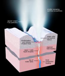 This artist's rendering shows a cross-section of the ice shell immediately beneath one of Enceladus' geyser-active fractures, illustrating the physical and thermal structure and the processes ongoing below and at the surface.
