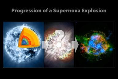 A massive star (left), which has created elements as heavy as iron in its interior, blows up in a tremendous explosion (middle), scattering its outer layers in a structure called a supernova remnant (right).