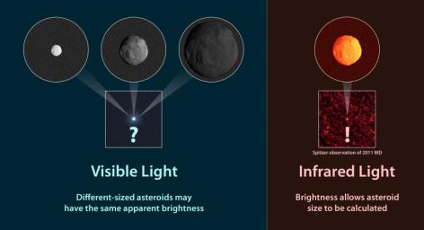 Observations of infrared light from NASA's Spitzer Space Telescope coming from asteroids provide a better estimate of their true sizes than visible-light measurements.