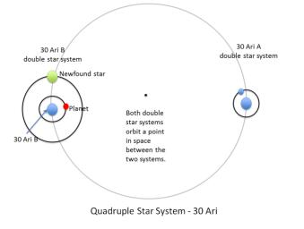 The four stars and one planet of the 30 Ari system are illustrated in this diagram. This quadruple star system consists of two pairs of stars: 30 Ari B and 30 Ari A.