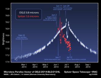 This plot shows data obtained from NASA's Spitzer Space Telescope, and the Optical Gravitational Lensing Experiment telescope located in Chile, during a 'microlensing' event.