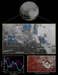 NASA's New Horizons spacecraft detected water ice on Pluto's surface, picking up on the ice's near-infrared spectral characteristics in regions informally called Viking Terra, along Virgil Fossa west of Elliot crater, and in Baré Montes.