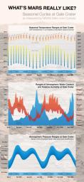 By monitoring weather throughout two Martian years since landing in Gale Crater in 2012, NASA's Curiosity Mars rover has documented seasonal patterns such as shown in these graphs of temperature, water-vapor content and air pressure.