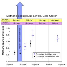 By repeated measurements of the concentration of methane in the atmosphere at Gale Crater, NASA's Curiosity Mars rover has detected long-term variation in background levels below one part per billion.