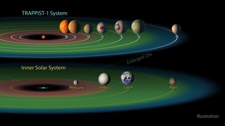 Three of the TRAPPIST-1 planets dwell in their star's so-called 'habitable zone,' shown in green. This is the band around the star where temperatures are just right, not too hot, not too cold, for liquid water to pool on the surface of an Earth-like world
